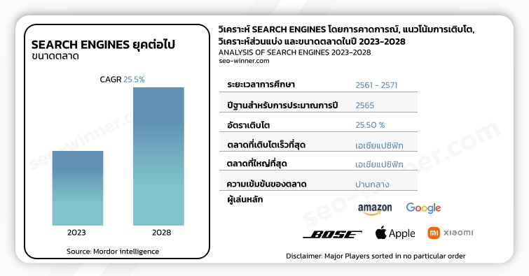 วิเคราะห์ SEARCH ENGINES โดยการคาดการณ์, แนวโน้มการเติบโต, วิเคราะห์ส่วนแบ่ง และขนาดตลาดในปี 2023-2028 by seo-winner.com